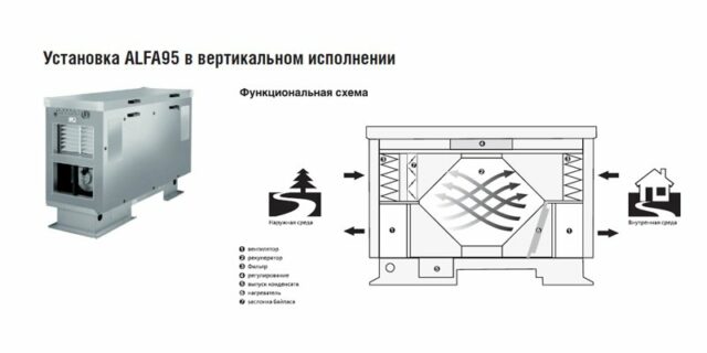 Приточно-вытяжная вентиляционная установка 2vv HR95-150EC-CF-VBXW-74RP1 — изображение 3