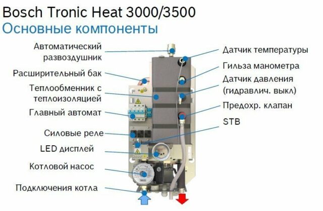 Электрический котел Bosch Tronic Heat 3500 24 RU — изображение 4