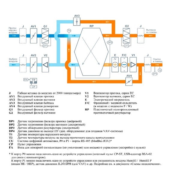 Приточно-вытяжная вентиляционная установка Breezart 2000 Lux RP F PB 7,5-380 — изображение 3