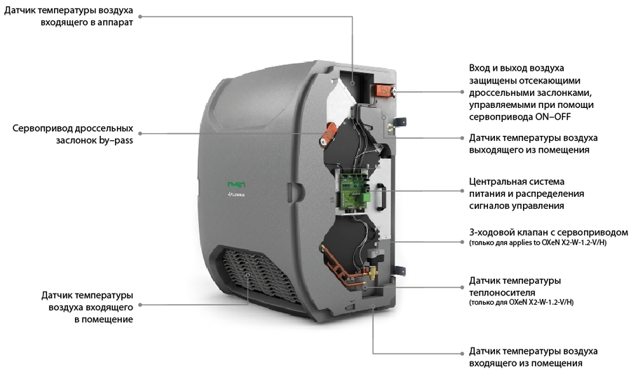 Приточно-вытяжная вентиляционная установка FLOWAIR OXeN-X2-N-1.2-H — изображение 4