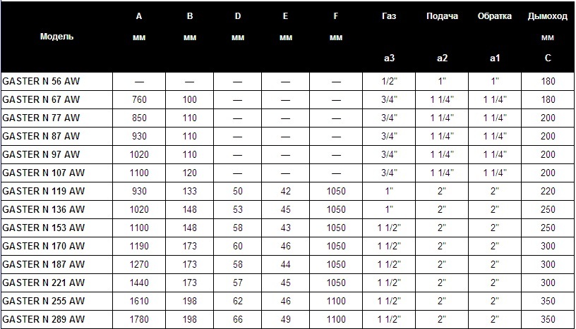 Напольный газовый котел 200 кВт Lamborghini GASTER N 289 AW — изображение 4