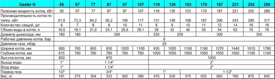 Напольный газовый котел 200 кВт Lamborghini GASTER N 289 AW — изображение 5