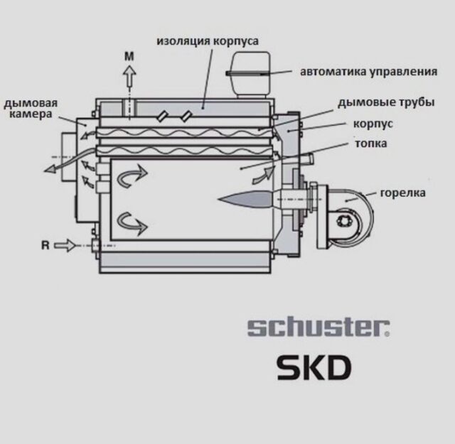 Двухходовой водогрейный котел Schuster SKD 291 — изображение 3