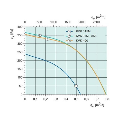 Канальный круглый вентилятор Systemair KVK 355 Silent — изображение 2