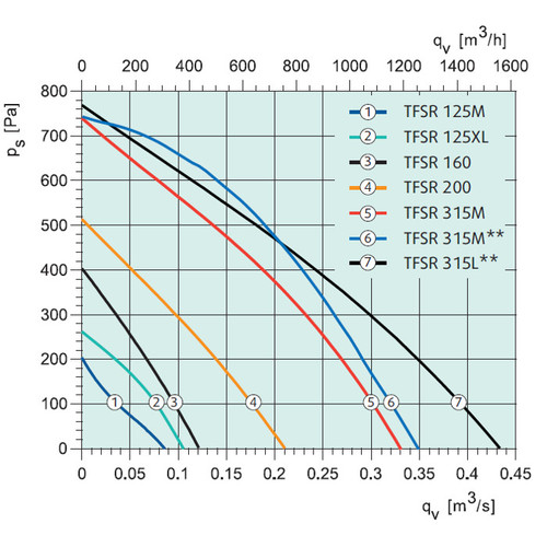 Крышный вентилятор Systemair TFSR 160 Sileo Black — изображение 2