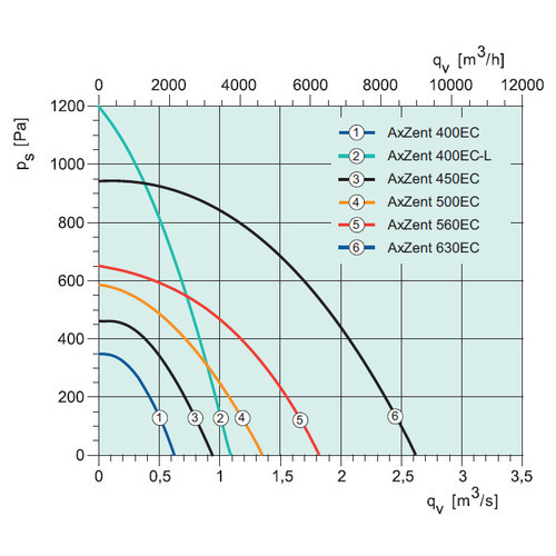 Центробежный вентилятор Systemair AxZent 560EC — изображение 2