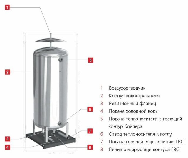 Высокоэффективный промышленный водонагреватель напольного типа ACV HR i 600 — изображение 2