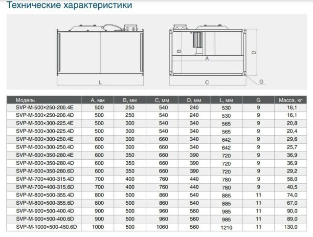 Канальный прямоугольный вентилятор СВОК SVP-M-500х250-200.4Е — изображение 4