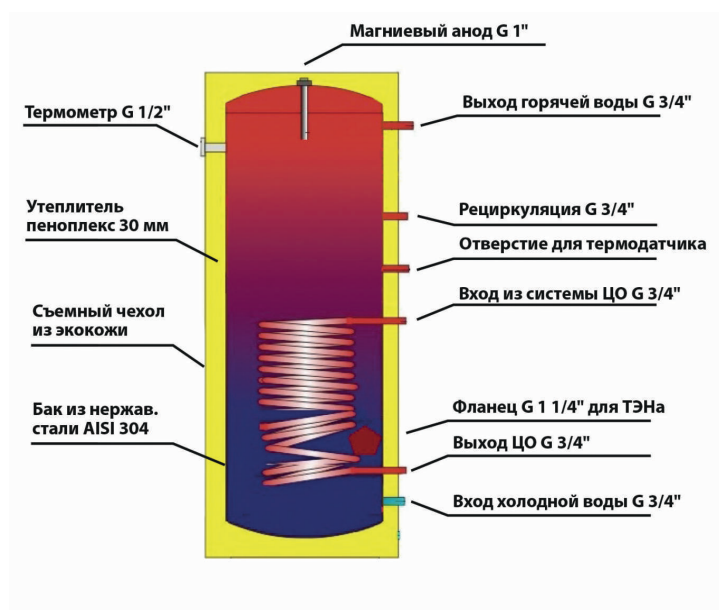 Бойлер косвенного нагрева WARM 100л — изображение 5