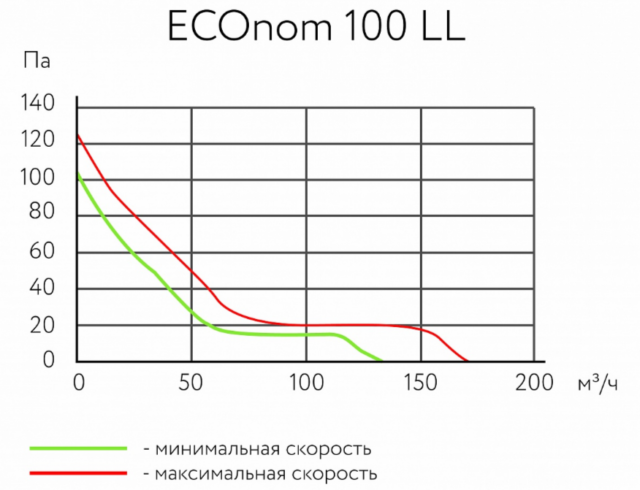 Канальный круглый вентилятор ARIUS ECOnom 100 LL — изображение 2