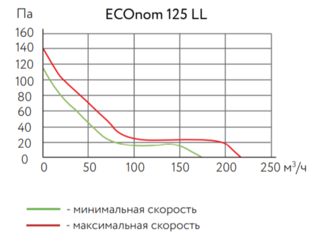 Канальный круглый вентилятор ARIUS ECOnom 125 LL — изображение 2