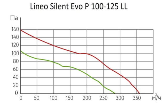Канальный круглый вентилятор ARIUS Lineo Silent Evo P 100-125 LL — изображение 2