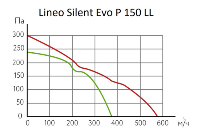 Канальный круглый вентилятор ARIUS Lineo Silent Evo P 150 LL — изображение 2