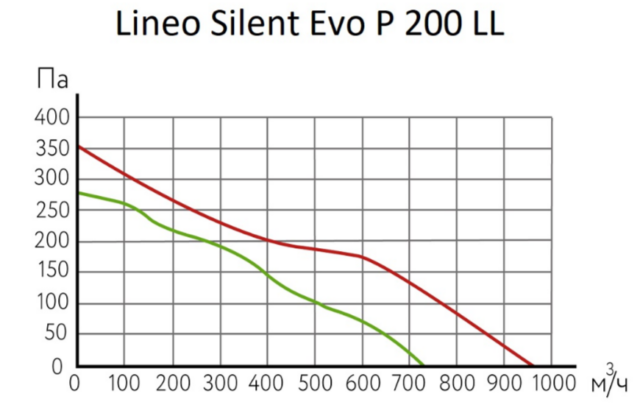 Канальный круглый вентилятор ARIUS Lineo Silent Evo P 200 LL — изображение 2