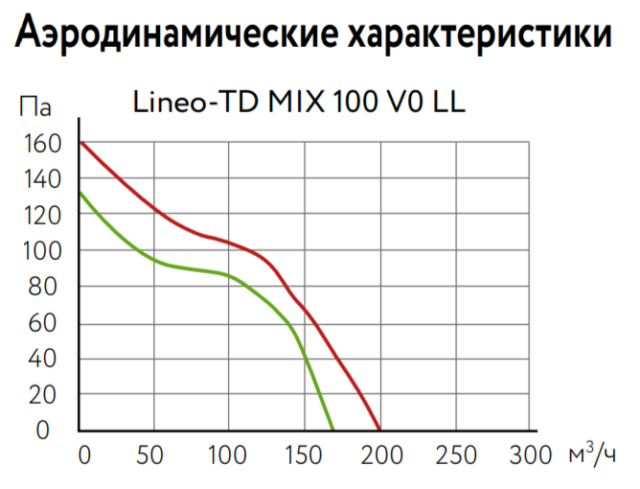 Канальный круглый вентилятор ARIUS Lineo-TD MIX 100 V0 T LL — изображение 3