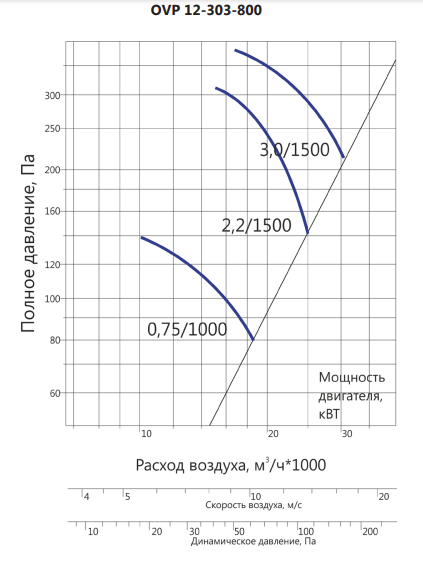 Осевой вентилятор LUFTKON OVP 12-303-800-V-2,2/1500 — изображение 3