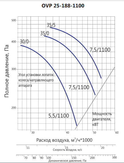 Осевой вентилятор LUFTKON OVP 25-188-1100-V-5,5/1000-30 — изображение 3