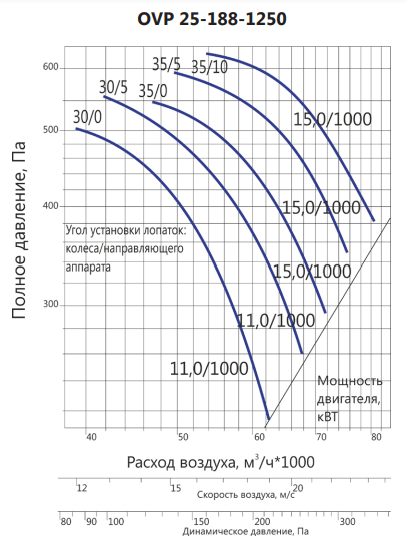 Осевой вентилятор LUFTKON OVP 25-188-1250-V-15,0/1000-35 — изображение 3