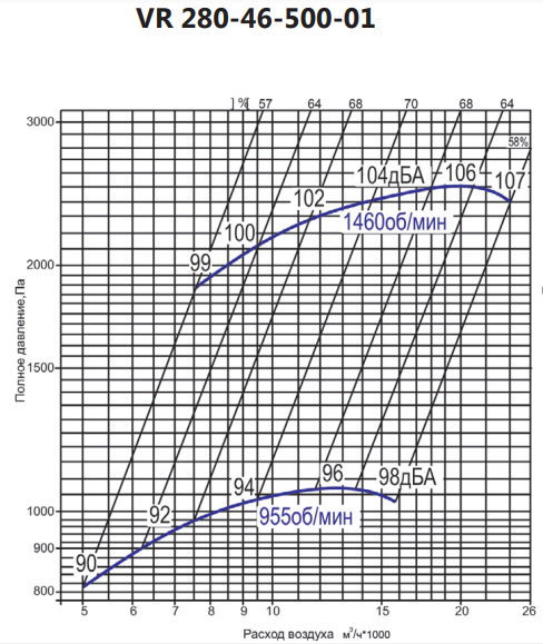 Вентилятор дымоудаления диаметром 500 мм LUFTKON VR 280-46-500-V/D-2h/600°С-18,5-1460 — изображение 5