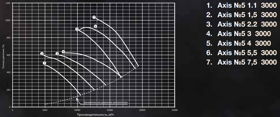 Осевой вентилятор Shuft AXIS-5-7,5-3000 — изображение 2