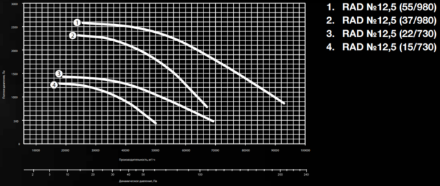Вентилятор дымоудаления диаметром 800 мм Shuft RAD-12,5-200L8-1,5h/600-22-750 — изображение 2