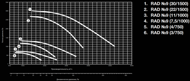 Вентилятор дымоудаления диаметром 800 мм Shuft RAD-9-112MB8-1,5h/600-3-750 — изображение 2