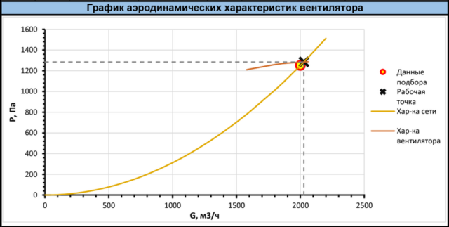 Центробежный вентилятор Shuft RAD RHP-2-1,5-3000 — изображение 2