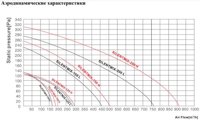 Канальный круглый вентилятор Shuft SILENTMIX-100 — изображение 2