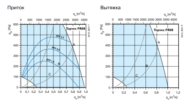 Приточно-вытяжная вентиляционная установка Системэйр Topvex FR08 HWL-L-CAV — изображение 3