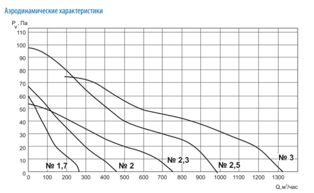 Осевой вентилятор Тепломаш ВО-2,5 — изображение 3
