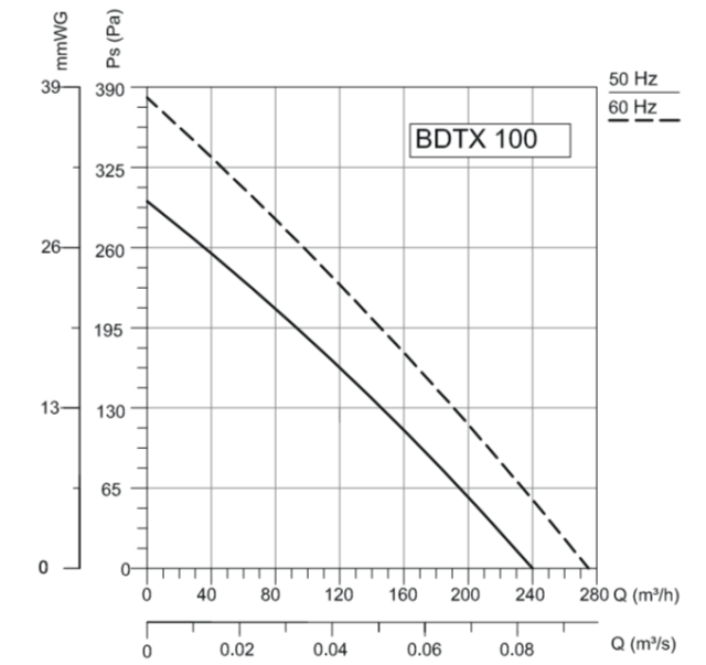 Канальный круглый вентилятор VANVENT BDTX 100 — изображение 2