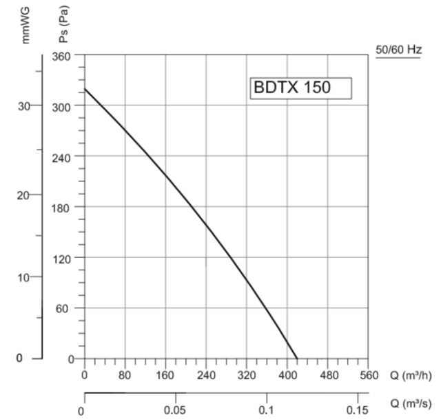 Канальный круглый вентилятор VANVENT BDTX 150 — изображение 2