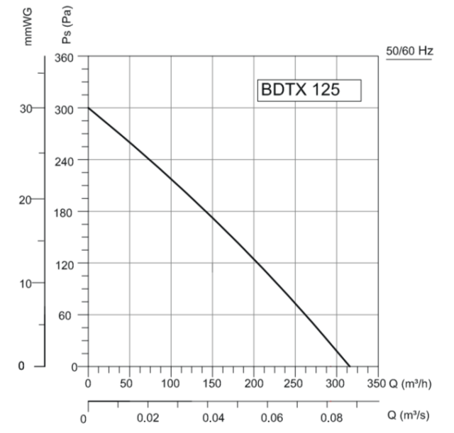 Канальный круглый вентилятор VANVENT BDTX 160 — изображение 2