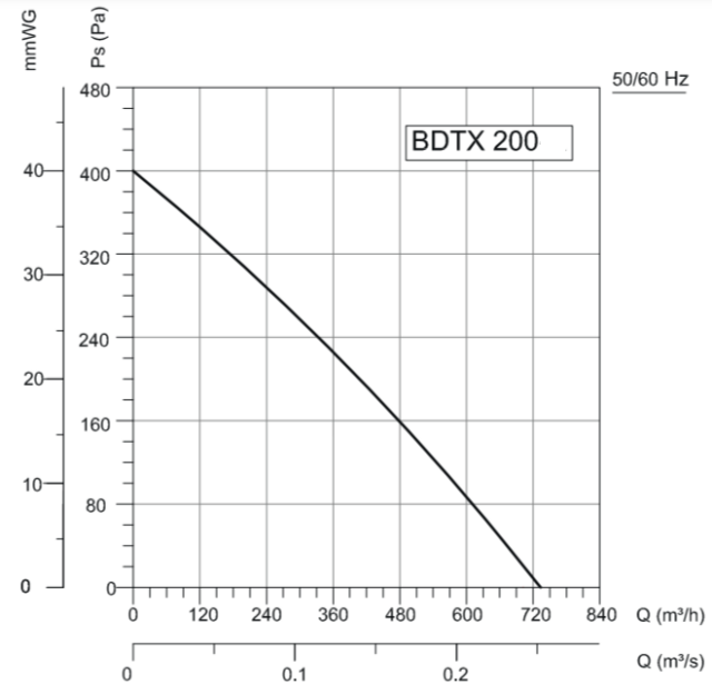 Канальный круглый вентилятор VANVENT BDTX 200 — изображение 2