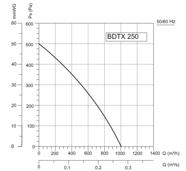 Канальный круглый вентилятор VANVENT BDTX 250 — изображение 2