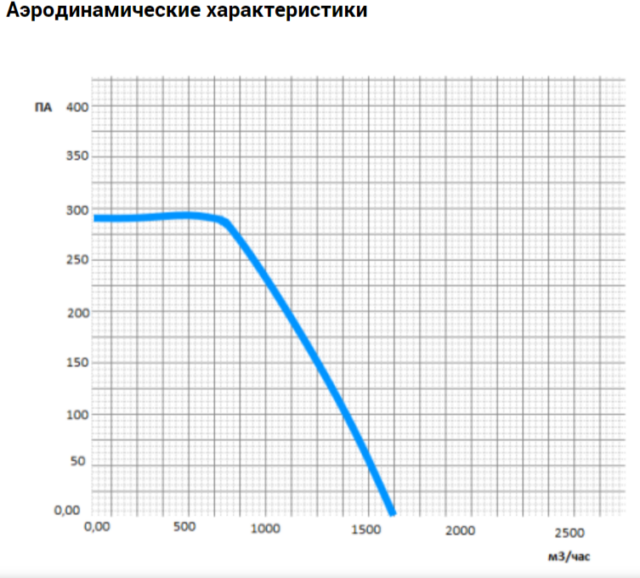 Канальный прямоугольный вентилятор VANVENT ВК-В4-500х250-D ISO — изображение 5