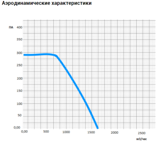 Канальный прямоугольный вентилятор VANVENT ВК-В4-500х250-E ISO — изображение 5