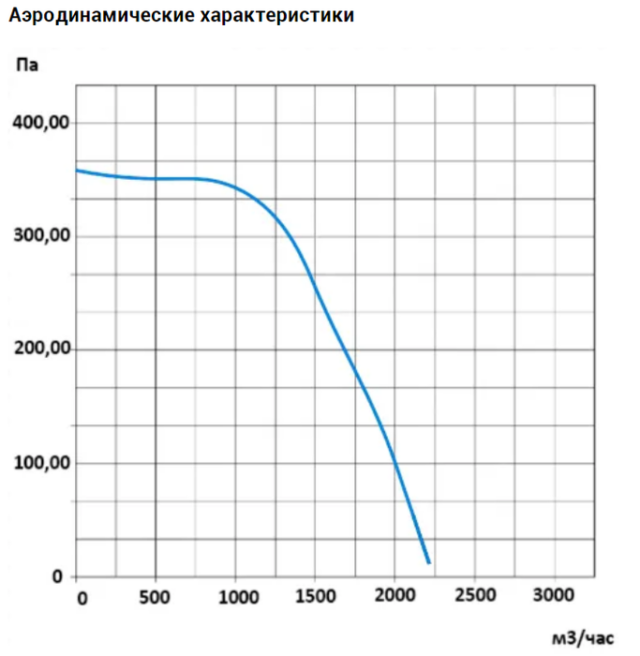 Канальный прямоугольный вентилятор VANVENT ВК-В4-500х300-D (ZA) — изображение 4