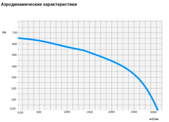 Канальный прямоугольный вентилятор VANVENT ВК-В4-600х300-D ISO — изображение 5