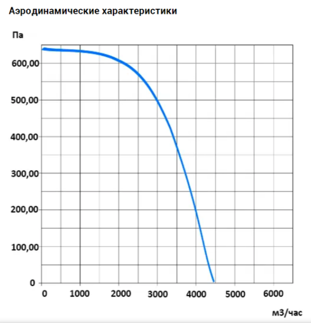 Канальный прямоугольный вентилятор VANVENT ВК-В4-600х350-D (BVN) — изображение 5