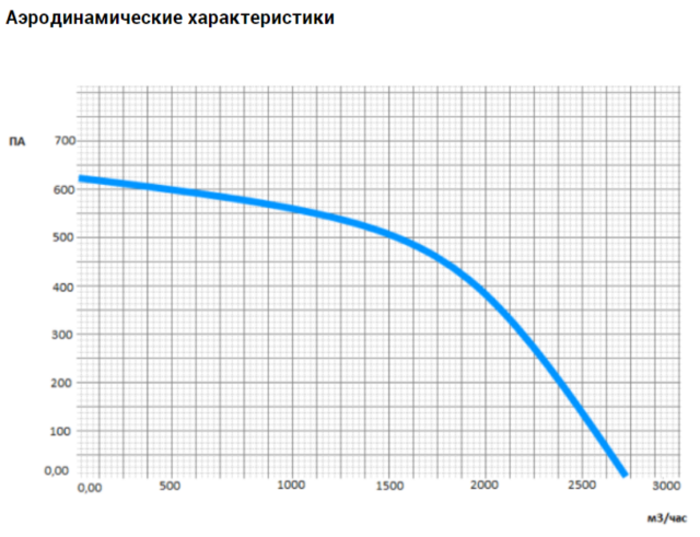Канальный прямоугольный вентилятор VANVENT ВК-В4-600х350-D ISO — изображение 5