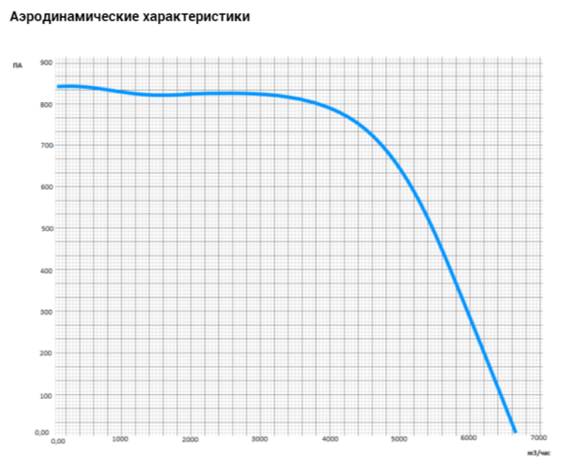 Канальный прямоугольный вентилятор VANVENT ВК-В6-700х400-D ISO — изображение 5