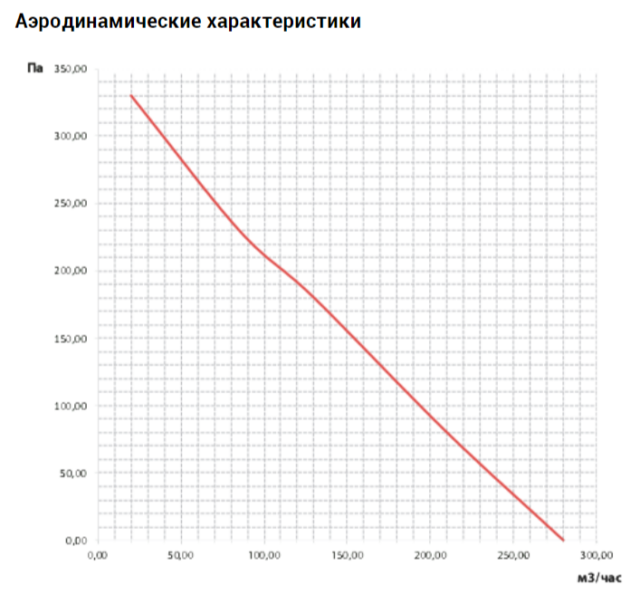 Канальный круглый вентилятор VANVENT ВКП 100 — изображение 3