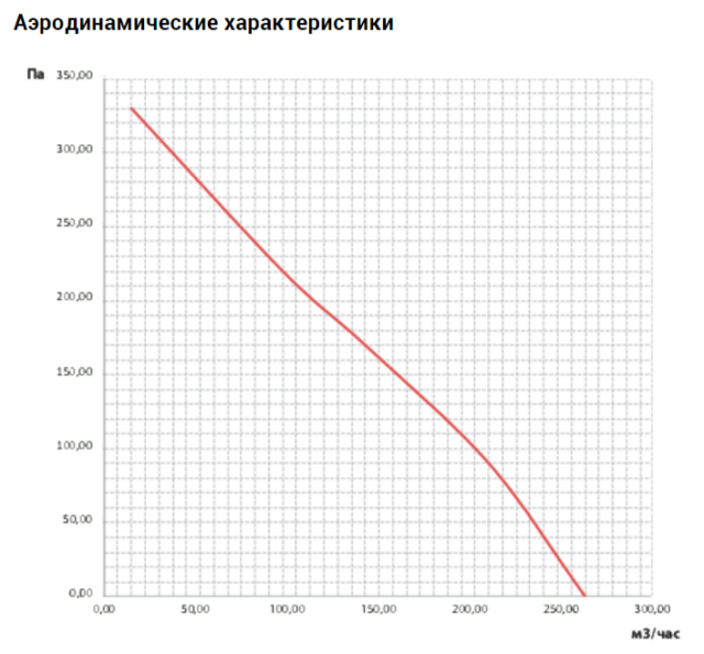 Канальный круглый вентилятор VANVENT ВКП 125 — изображение 3