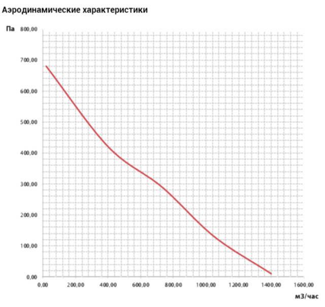 Канальный круглый вентилятор VANVENT ВКП 315 — изображение 3