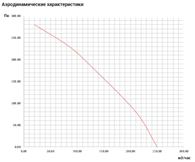 Канальный круглый вентилятор VANVENT ВКВ 100 — изображение 3