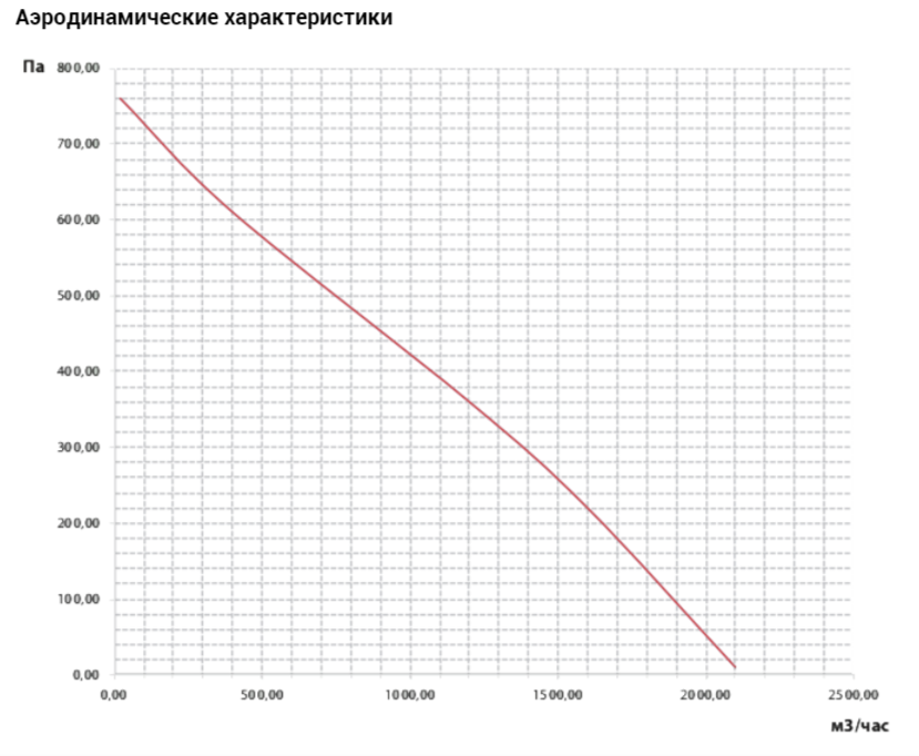 Канальный круглый вентилятор VANVENT ВКВ 315 К XL — изображение 6