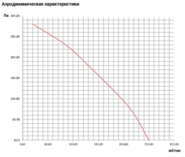 Канальный круглый вентилятор VANVENT ВКВ-ФП 100 E — изображение 2