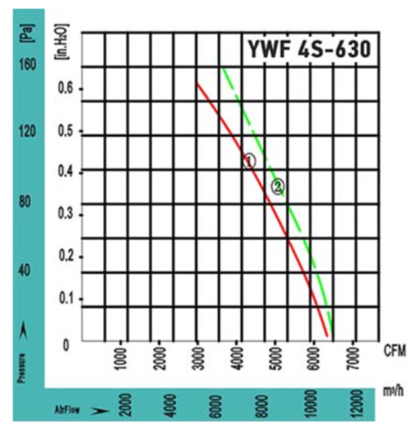 Осевой вентилятор VANVENT YWF4S-630BF — изображение 4