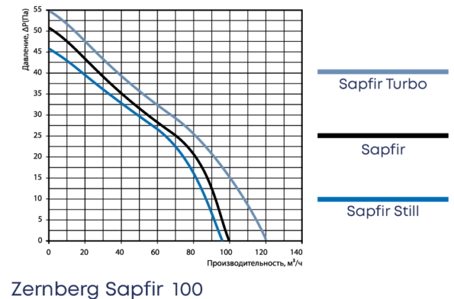 Осевой вентилятор Zernberg Sapfir 100 V — изображение 5